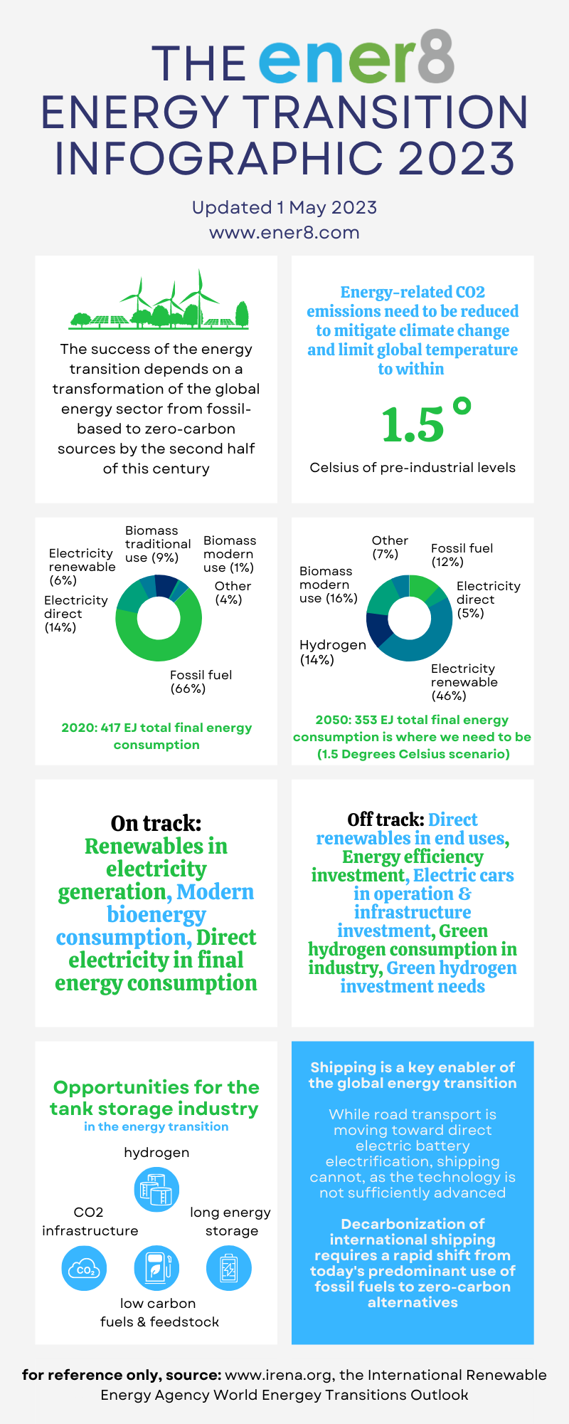Energy Transition Infographic: 2023 Update | ener8